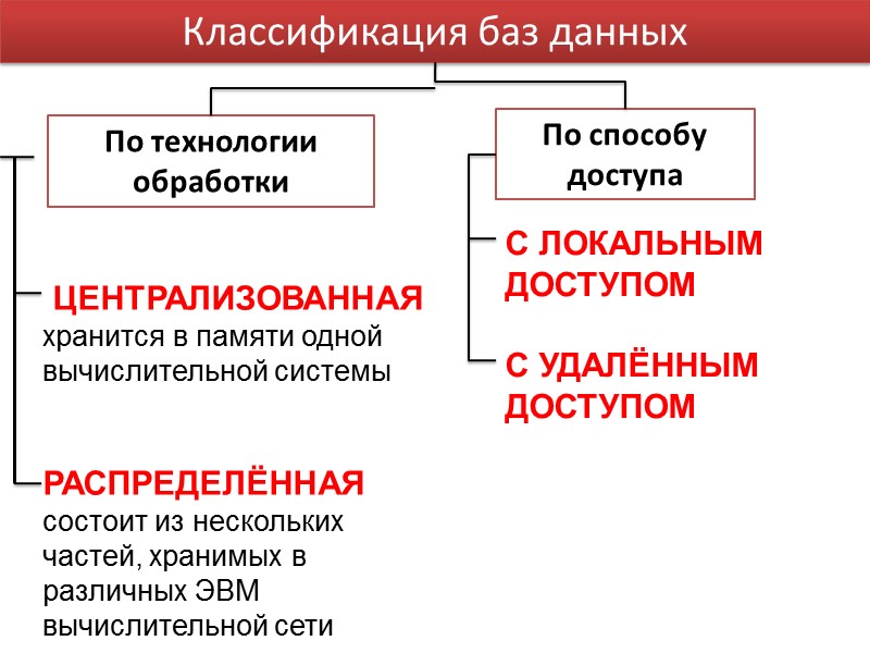 Классификация баз данных По технологии обработки По способу доступа   ЦЕНТРАЛИЗОВАННАЯ  хранится